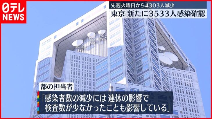【新型コロナ】東京 ７日間平均は前週の80.6％ ２２日
