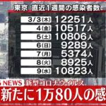 【速報】東京１万８０人の新規感染確認 新型コロナ １０日