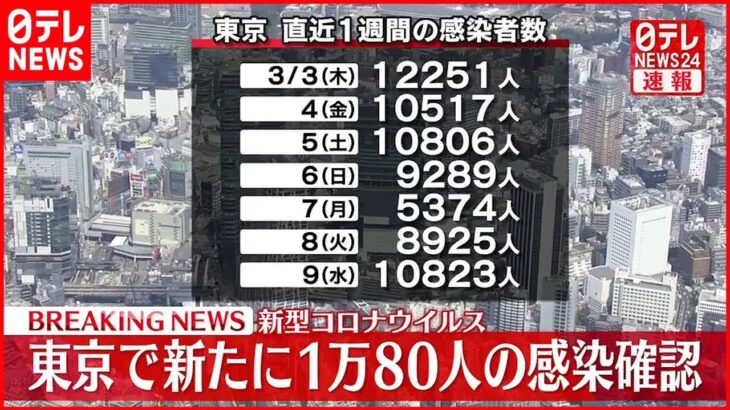 【速報】東京１万８０人の新規感染確認 新型コロナ １０日