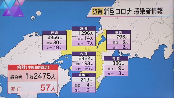 新型コロナ　近畿で１万２４７５人感染　７日連続で前週の同じ曜日を下回る　５７人死亡