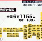 【新型コロナ】全国６万１１５５人の新規感染者 死者１８８人 １０日