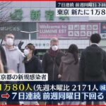 【新型コロナ】東京１万８０人感染 死者３０人