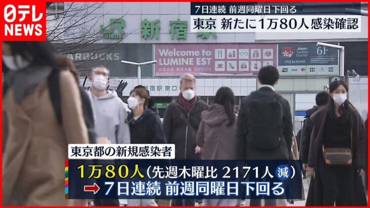 【新型コロナ】東京１万８０人感染 死者３０人