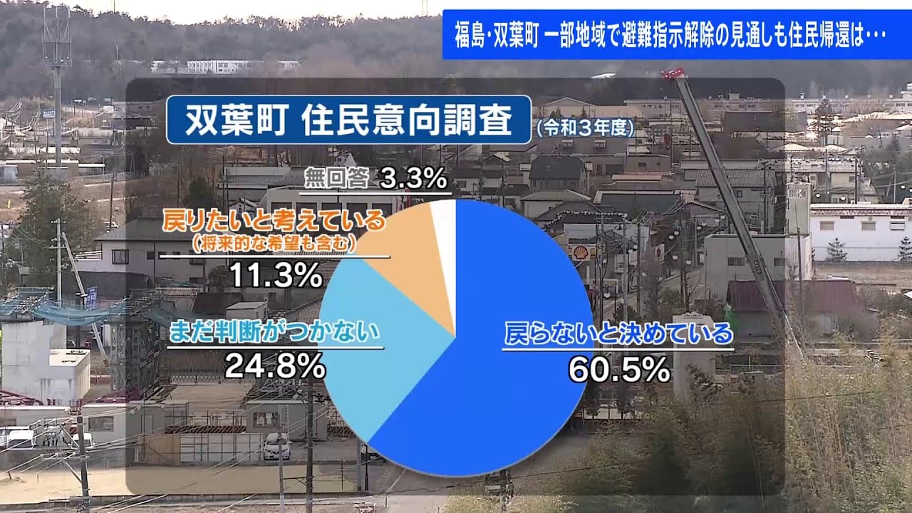 福島・双葉町 避難指示解除の見通しも・・・住民意向調査“町に戻りたいと考えているのは1割ほど”
