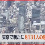 【速報】東京で新たに8131人の感染確認　10日連続で前週同曜日下回る
