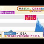 “東京感染”8131人　10日連続で前週同曜日を下回る(2022年3月14日)