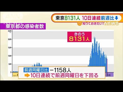 “東京感染”8131人　10日連続で前週同曜日を下回る(2022年3月14日)