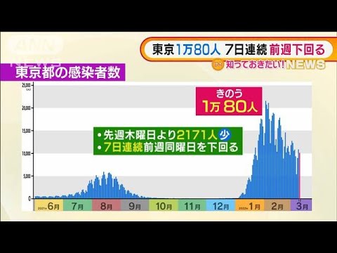 “東京感染”緩やかな減少傾向・・・年度末に再拡大恐れ(2022年3月11日)