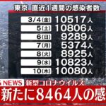 【速報】東京８４６４人の新規感染確認 新型コロナ １１日