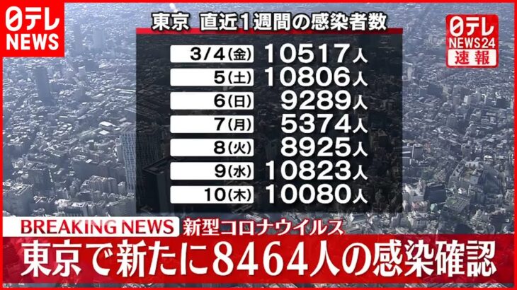 【速報】東京８４６４人の新規感染確認 新型コロナ １１日