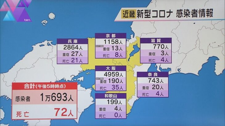 近畿の新規感染者１万６９３人、８日連続で前週同曜日を下回る