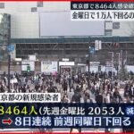 【新型コロナ】東京８４６４人の新規感染確認 “一か月半ぶり”金曜日に１万人下回る １１日