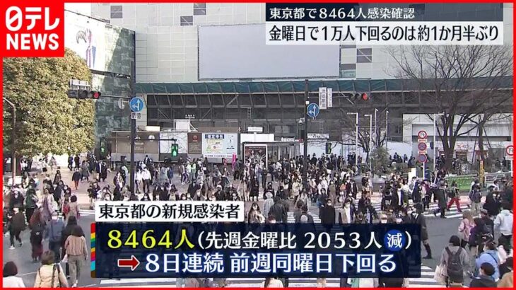 【新型コロナ】東京８４６４人の新規感染確認 “一か月半ぶり”金曜日に１万人下回る １１日