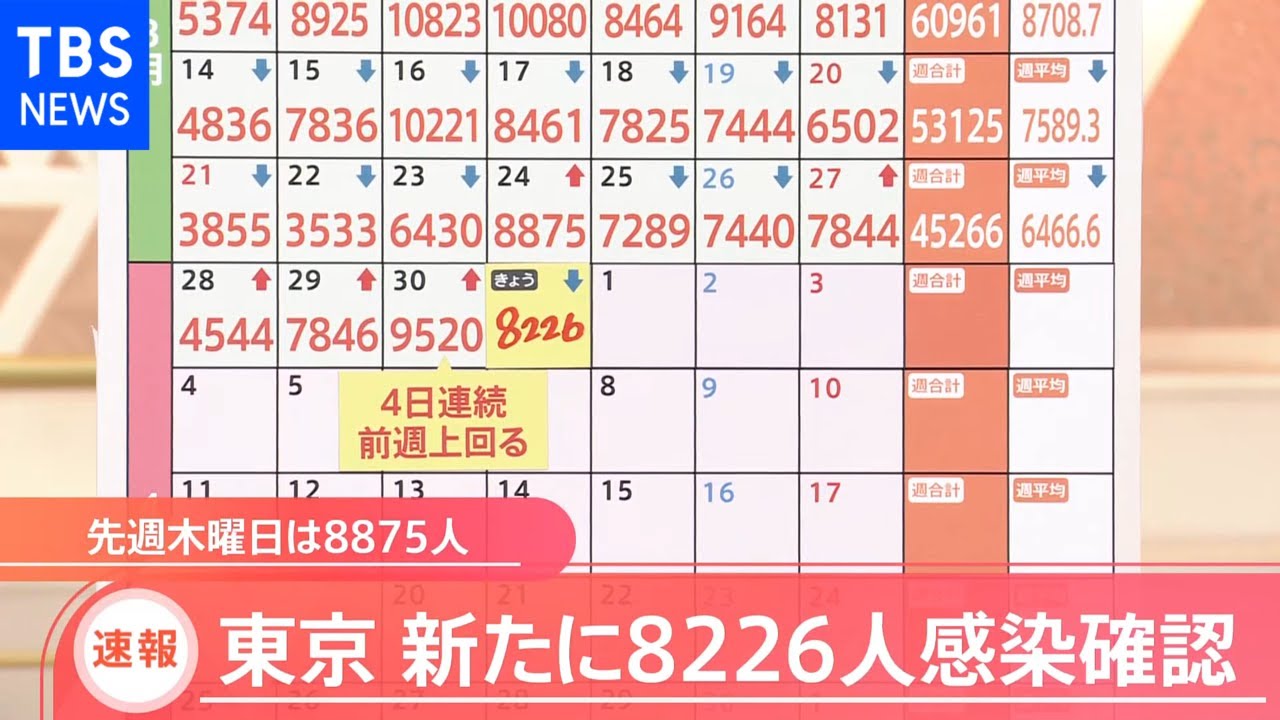 新型コロナ 東京の新規感染発表8226人 5日ぶり先週下回る