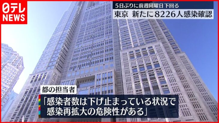【新型コロナ】東京で8226人の新規感染確認 都担当者「感染再拡大の危険性ある」
