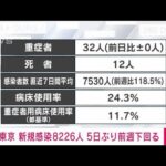【速報】東京の新規感染者は8226人　重症は32人　新型コロナ(2022年3月31日)
