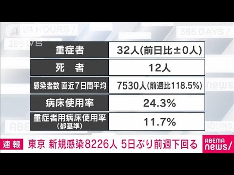 【速報】東京の新規感染者は8226人　重症は32人　新型コロナ(2022年3月31日)