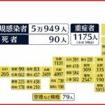 【新型コロナ】全国５万０９４９人の 新規感染者 １０日連続で前週の同曜日下回る １３日