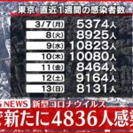 【速報】東京４８３６人の新規感染確認 新型コロナ １４日