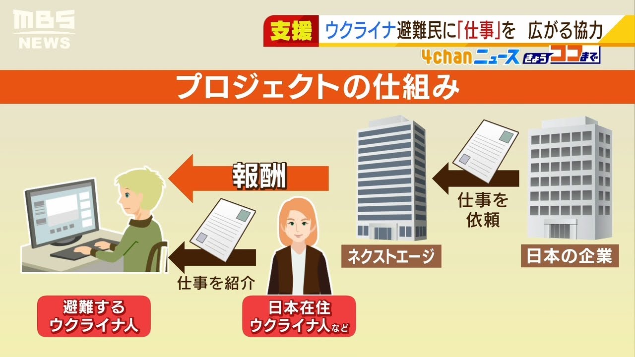 ウクライナ避難民に日本から『仕事を発注』…避難先でも仕事できる仕組みで生活支援（2022年3月14日）