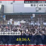 【新型コロナ】東京４８３６人新規感染 約２か月ぶり５０００人下回る