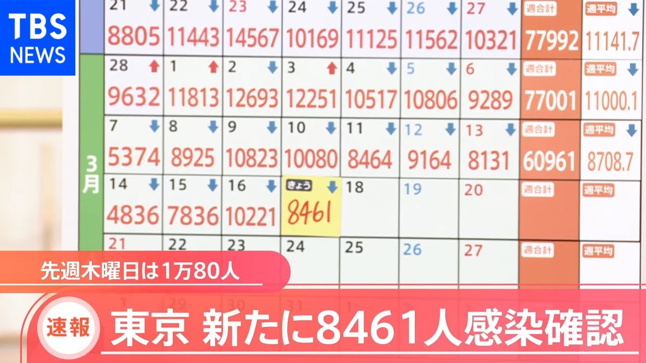 新型コロナ 東京都きょう新たに8461人感染発表 12日連続 前週下回る