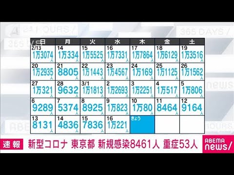 【速報】東京の新規感染者は8461人　新型コロナ(2022年3月17日)
