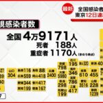 【新型コロナ】全国４万９１７１人の新規感染者 東京１２日連続で前週比減