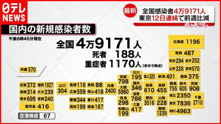 【新型コロナ】全国４万９１７１人の新規感染者 東京１２日連続で前週比減