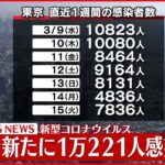 【速報】東京１万２２１人の新規感染確認 新型コロナ １６日