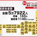 【新型コロナ】全国５万７９２２人の新規感染者 東京１３日連続で前週比減