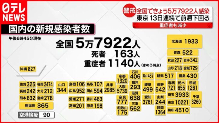 【新型コロナ】全国５万７９２２人の新規感染者 東京１３日連続で前週比減