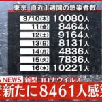 【速報】東京８４６１人の新規感染確認 先週から１６１９人減少 新型コロナ １７日