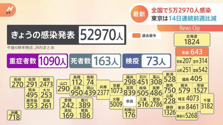 全国の新規感染者５万２９７０人　青森で過去最多更新