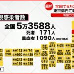 【新型コロナ】全国５万３５８８人の新規感染者 東京１４日連続で前週比減
