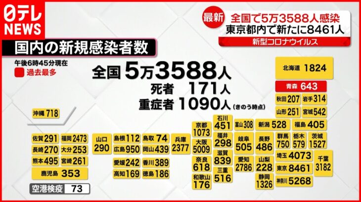 【新型コロナ】全国５万３５８８人の新規感染者 東京１４日連続で前週比減