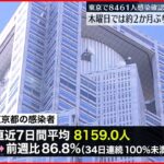 【新型コロナ】８４６１人新規感染確認 ２２人の死亡 東京都