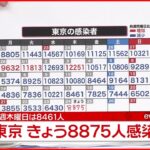 【速報】東京8875人の新規感染確認 新型コロナ 24日