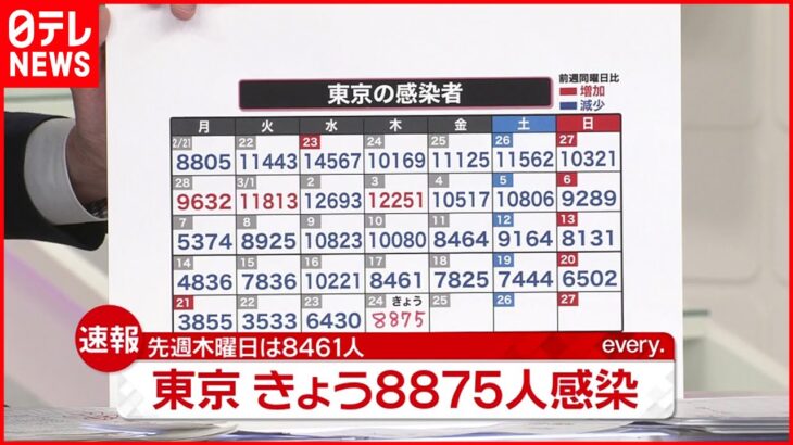 【速報】東京8875人の新規感染確認 新型コロナ 24日
