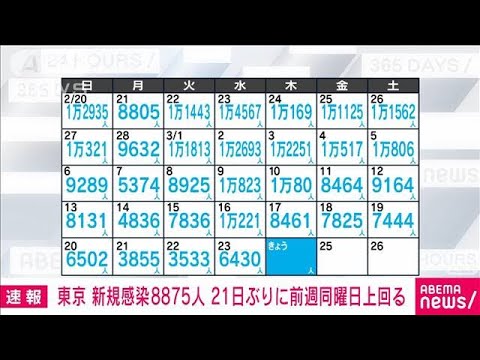 【速報】東京の新たな感染者は8875人　新型コロナ(2022年3月24日)