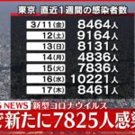 【速報】東京７８２５人の新規感染確認 先週から６３９人減少 新型コロナ １８日