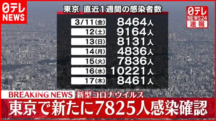 【速報】東京７８２５人の新規感染確認 先週から６３９人減少 新型コロナ １８日