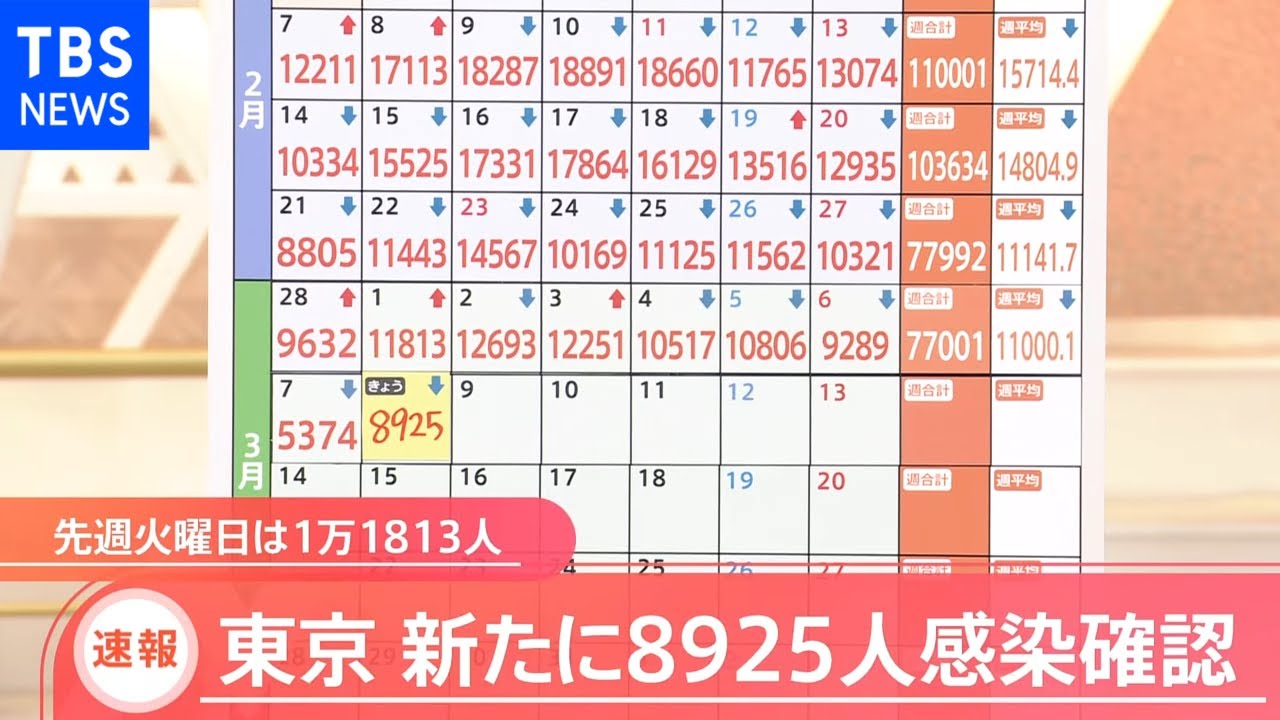 新型コロナ 東京都きょう新たに8925人感染発表 前週から2888人減少
