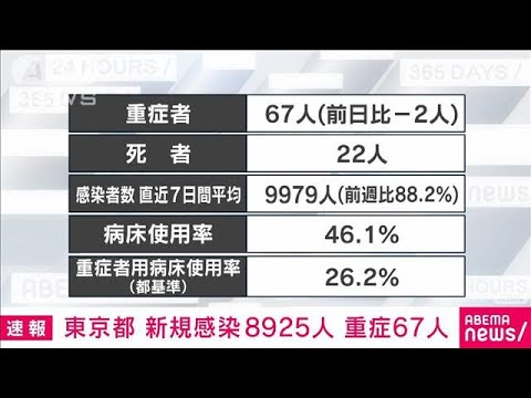 【速報】東京の新規感染8925人　先週火曜日は11813人(2022年3月8日)