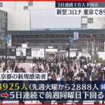 【新型コロナ】東京で8925人の新規感染確認　死者22人のうち13人が施設内感染