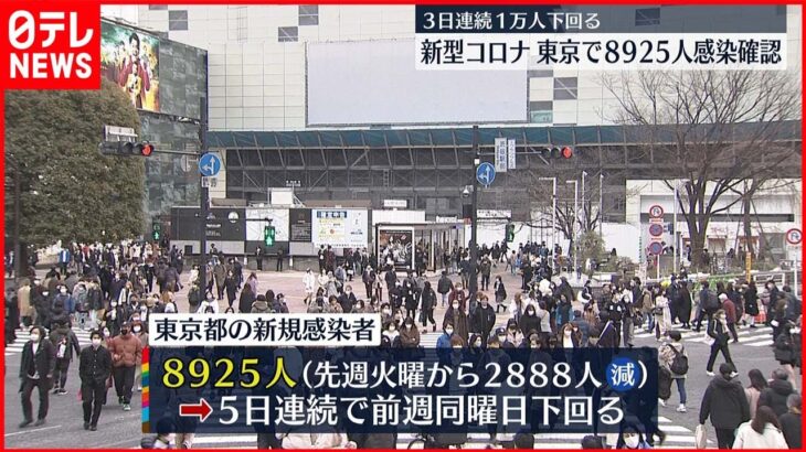 【新型コロナ】東京で8925人の新規感染確認　死者22人のうち13人が施設内感染