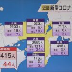 近畿のコロナ新規感染者８４１５人　大阪は３８６５人で前週同曜日より１０００人以上減
