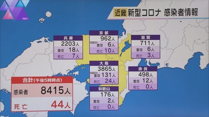 近畿のコロナ新規感染者８４１５人　大阪は３８６５人で前週同曜日より１０００人以上減