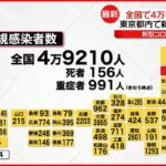 【新型コロナ】全国４万９２１０人の新規感染者 東京１５日連続で前週比減