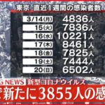 【速報】東京３８５５人の新規感染確認 新型コロナ ２１日